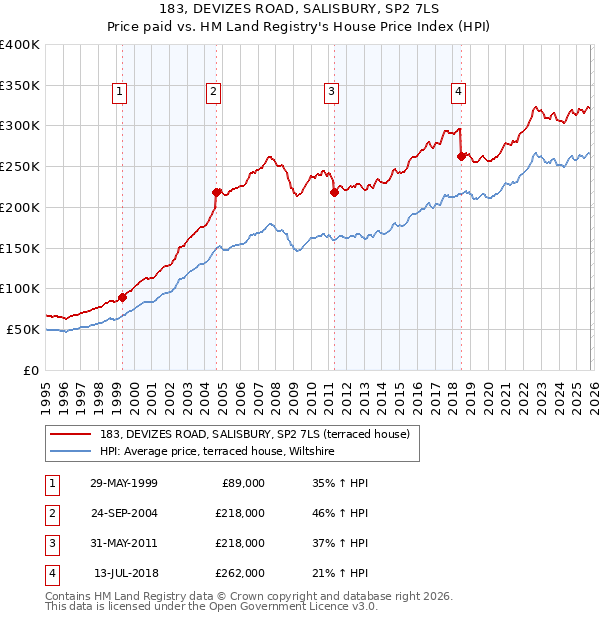 183, DEVIZES ROAD, SALISBURY, SP2 7LS: Price paid vs HM Land Registry's House Price Index