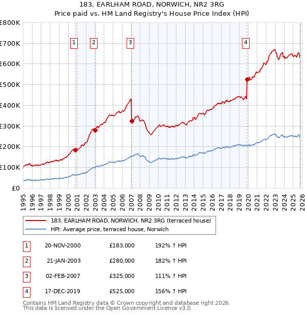 183, EARLHAM ROAD, NORWICH, NR2 3RG: Price paid vs HM Land Registry's House Price Index