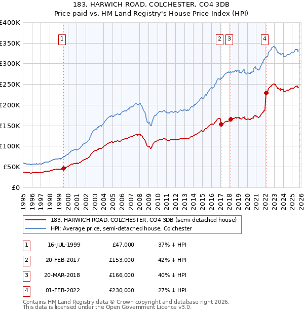 183, HARWICH ROAD, COLCHESTER, CO4 3DB: Price paid vs HM Land Registry's House Price Index