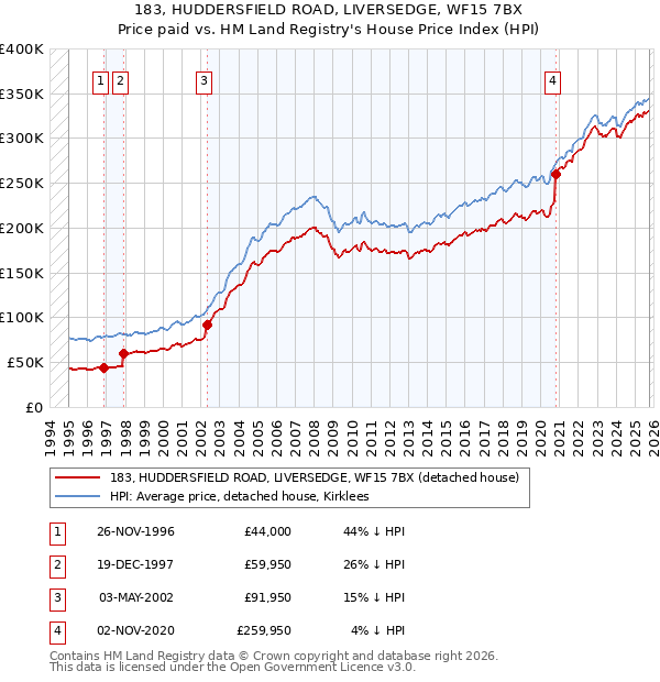 183, HUDDERSFIELD ROAD, LIVERSEDGE, WF15 7BX: Price paid vs HM Land Registry's House Price Index