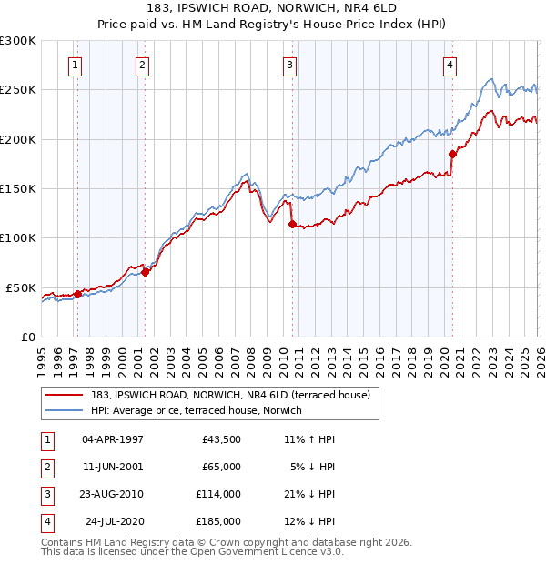183, IPSWICH ROAD, NORWICH, NR4 6LD: Price paid vs HM Land Registry's House Price Index