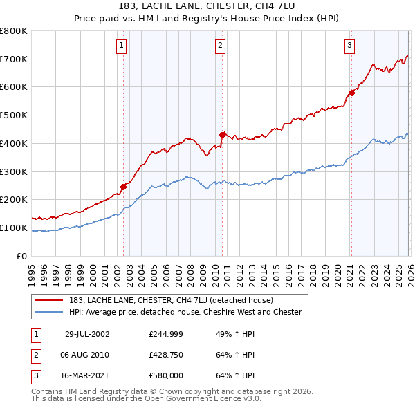 183, LACHE LANE, CHESTER, CH4 7LU: Price paid vs HM Land Registry's House Price Index