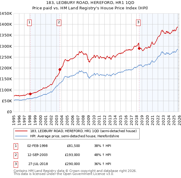 183, LEDBURY ROAD, HEREFORD, HR1 1QD: Price paid vs HM Land Registry's House Price Index