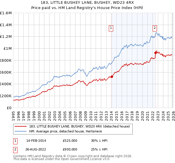 183, LITTLE BUSHEY LANE, BUSHEY, WD23 4RX: Price paid vs HM Land Registry's House Price Index