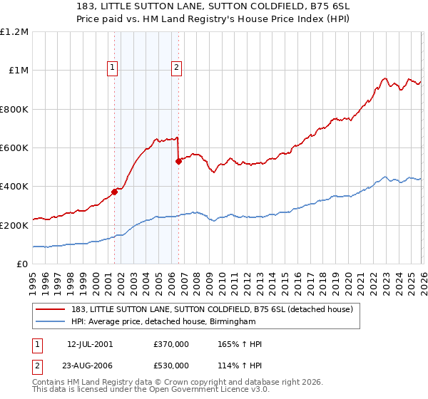 183, LITTLE SUTTON LANE, SUTTON COLDFIELD, B75 6SL: Price paid vs HM Land Registry's House Price Index