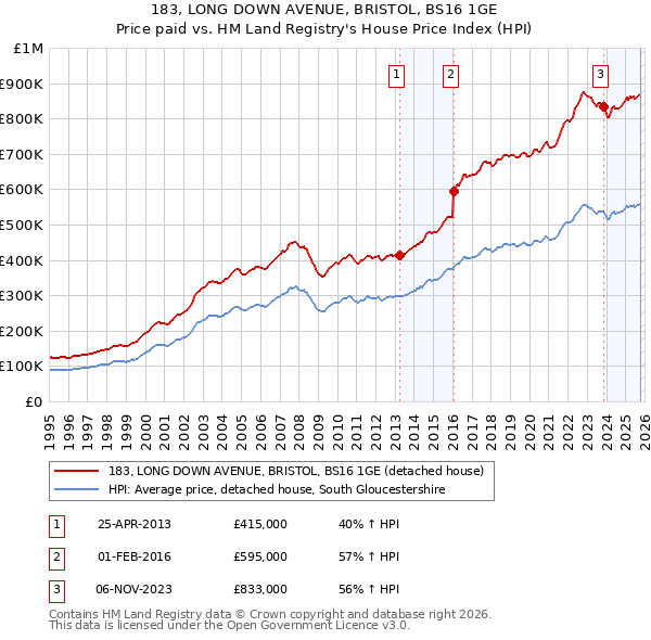 183, LONG DOWN AVENUE, BRISTOL, BS16 1GE: Price paid vs HM Land Registry's House Price Index