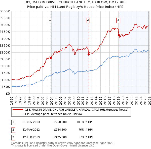 183, MALKIN DRIVE, CHURCH LANGLEY, HARLOW, CM17 9HL: Price paid vs HM Land Registry's House Price Index