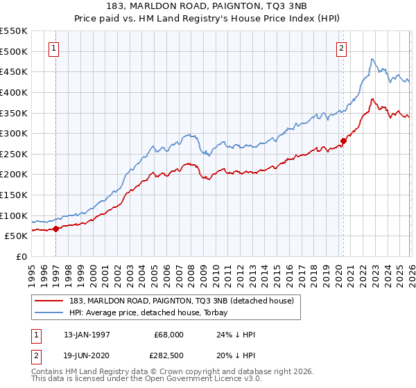 183, MARLDON ROAD, PAIGNTON, TQ3 3NB: Price paid vs HM Land Registry's House Price Index