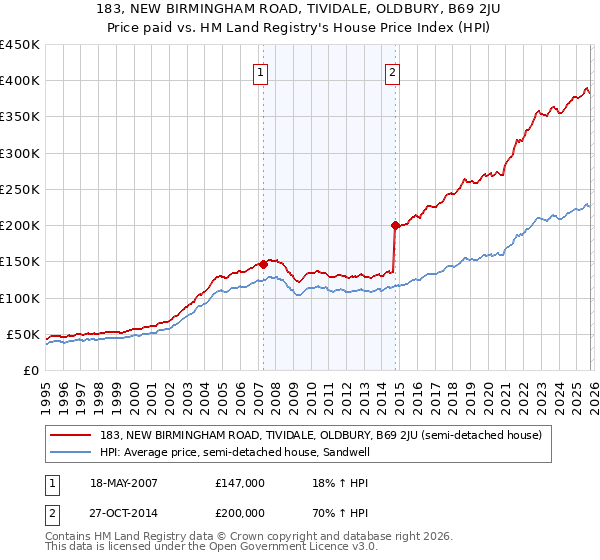 183, NEW BIRMINGHAM ROAD, TIVIDALE, OLDBURY, B69 2JU: Price paid vs HM Land Registry's House Price Index