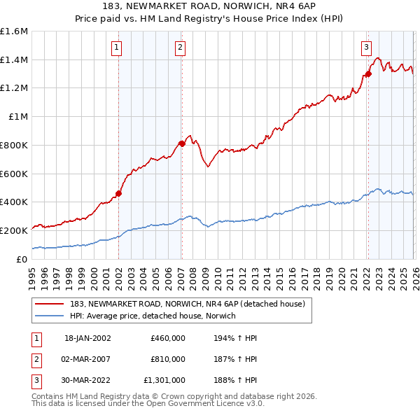 183, NEWMARKET ROAD, NORWICH, NR4 6AP: Price paid vs HM Land Registry's House Price Index