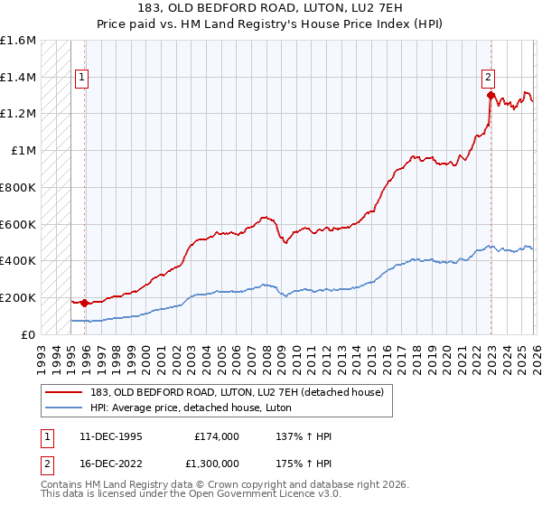 183, OLD BEDFORD ROAD, LUTON, LU2 7EH: Price paid vs HM Land Registry's House Price Index