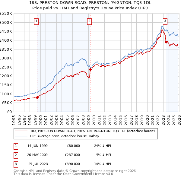 183, PRESTON DOWN ROAD, PRESTON, PAIGNTON, TQ3 1DL: Price paid vs HM Land Registry's House Price Index