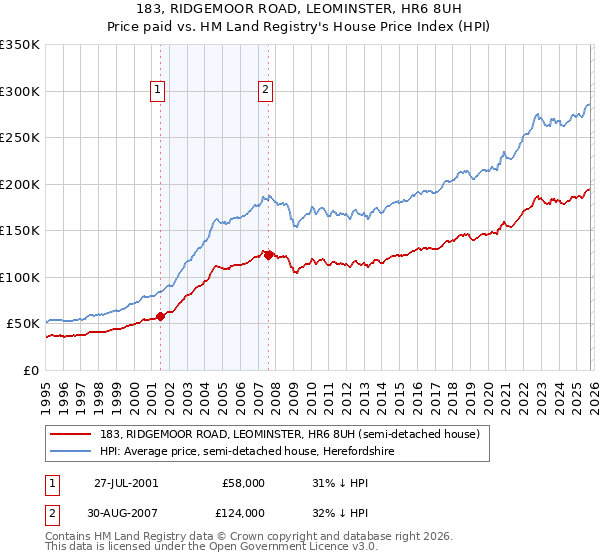 183, RIDGEMOOR ROAD, LEOMINSTER, HR6 8UH: Price paid vs HM Land Registry's House Price Index