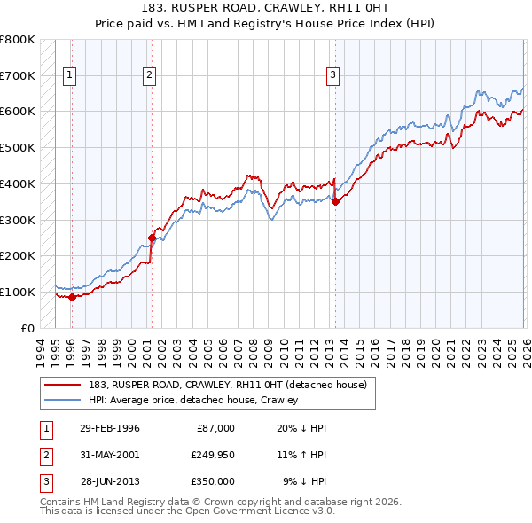 183, RUSPER ROAD, CRAWLEY, RH11 0HT: Price paid vs HM Land Registry's House Price Index