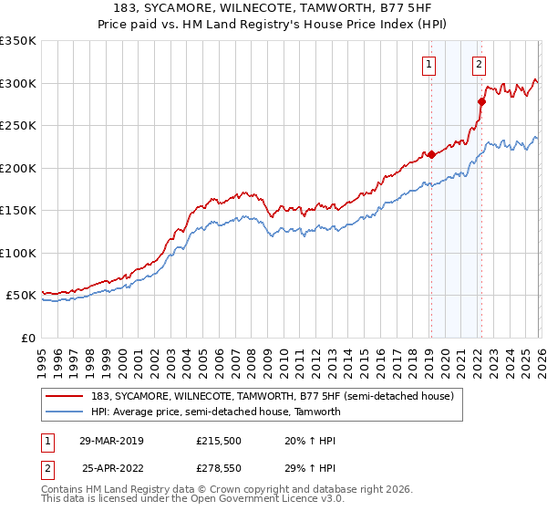 183, SYCAMORE, WILNECOTE, TAMWORTH, B77 5HF: Price paid vs HM Land Registry's House Price Index