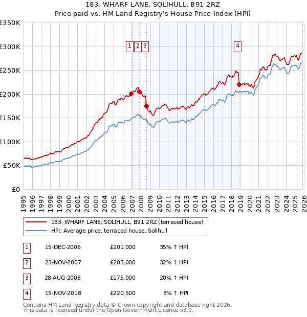 183, WHARF LANE, SOLIHULL, B91 2RZ: Price paid vs HM Land Registry's House Price Index
