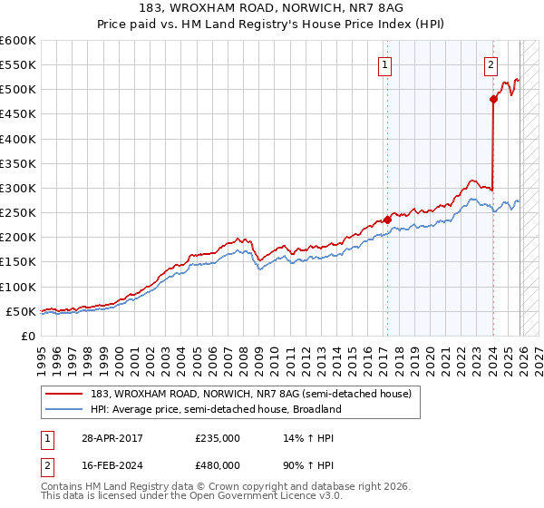 183, WROXHAM ROAD, NORWICH, NR7 8AG: Price paid vs HM Land Registry's House Price Index