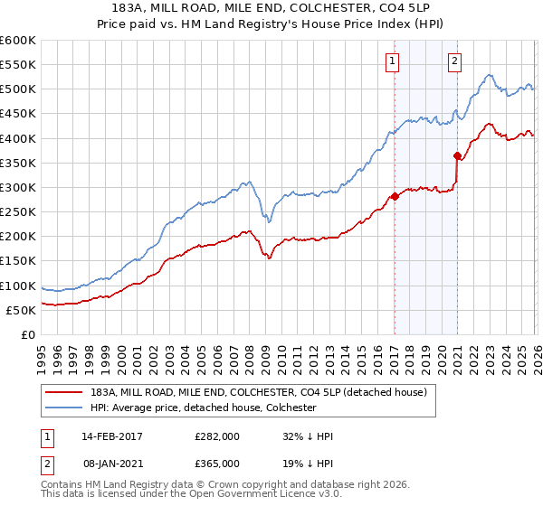 183A, MILL ROAD, MILE END, COLCHESTER, CO4 5LP: Price paid vs HM Land Registry's House Price Index