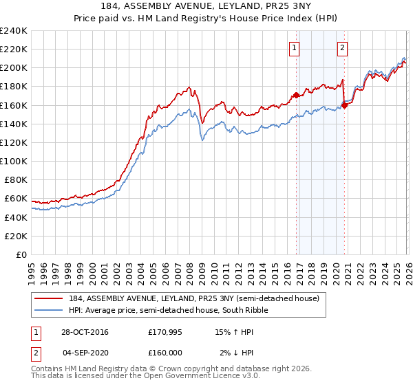 184, ASSEMBLY AVENUE, LEYLAND, PR25 3NY: Price paid vs HM Land Registry's House Price Index