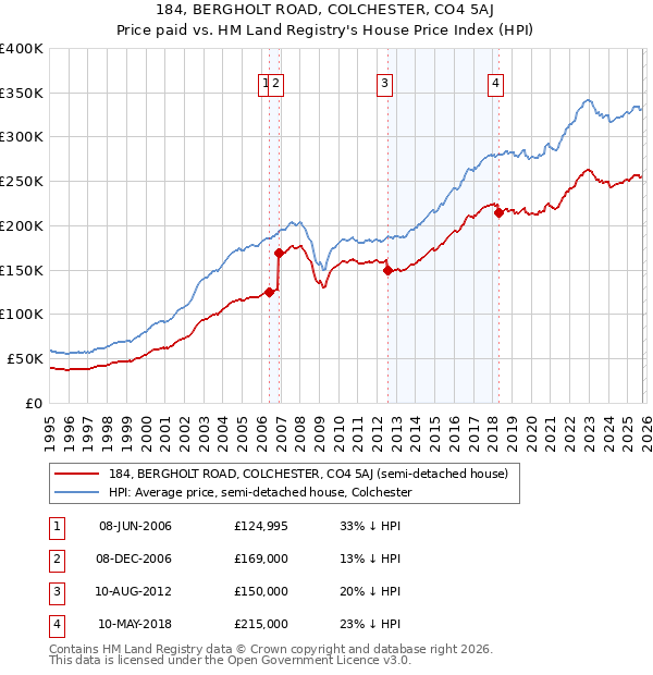 184, BERGHOLT ROAD, COLCHESTER, CO4 5AJ: Price paid vs HM Land Registry's House Price Index