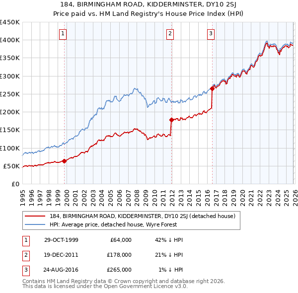184, BIRMINGHAM ROAD, KIDDERMINSTER, DY10 2SJ: Price paid vs HM Land Registry's House Price Index
