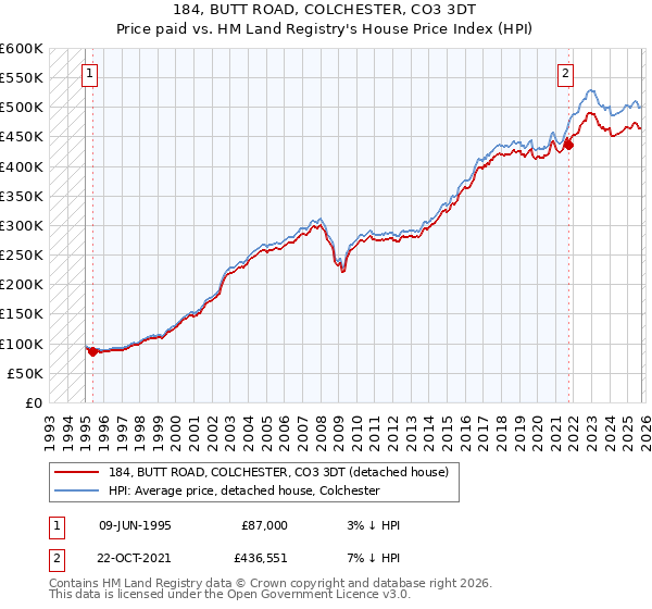 184, BUTT ROAD, COLCHESTER, CO3 3DT: Price paid vs HM Land Registry's House Price Index