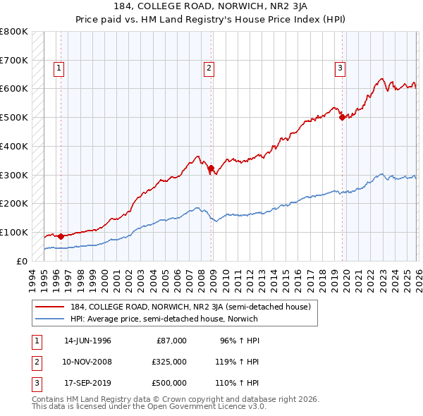 184, COLLEGE ROAD, NORWICH, NR2 3JA: Price paid vs HM Land Registry's House Price Index