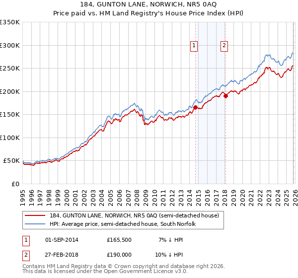 184, GUNTON LANE, NORWICH, NR5 0AQ: Price paid vs HM Land Registry's House Price Index