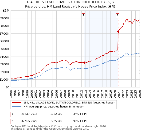 184, HILL VILLAGE ROAD, SUTTON COLDFIELD, B75 5JG: Price paid vs HM Land Registry's House Price Index