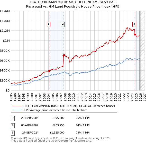 184, LECKHAMPTON ROAD, CHELTENHAM, GL53 0AE: Price paid vs HM Land Registry's House Price Index