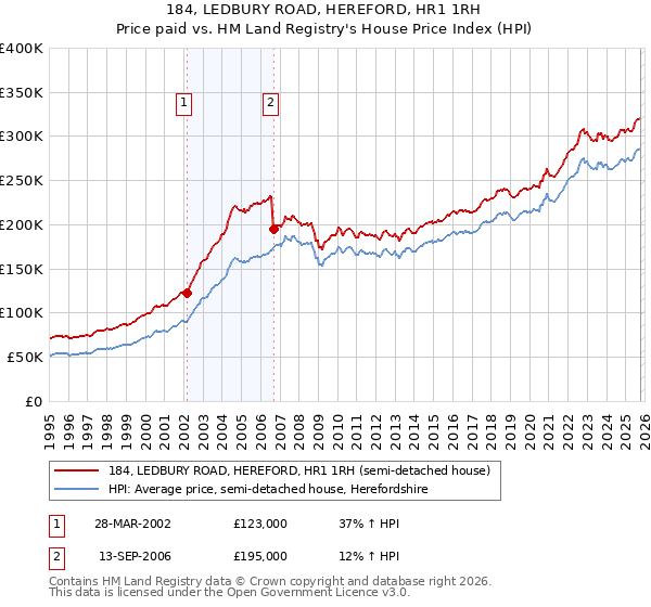 184, LEDBURY ROAD, HEREFORD, HR1 1RH: Price paid vs HM Land Registry's House Price Index