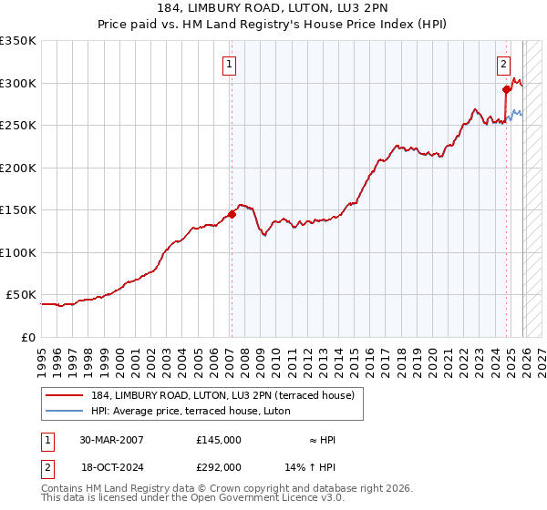 184, LIMBURY ROAD, LUTON, LU3 2PN: Price paid vs HM Land Registry's House Price Index