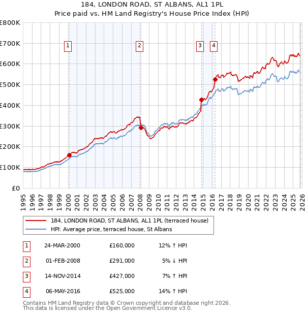 184, LONDON ROAD, ST ALBANS, AL1 1PL: Price paid vs HM Land Registry's House Price Index