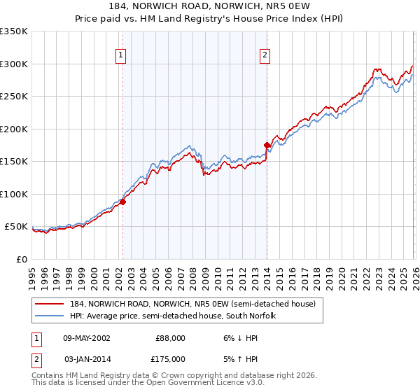 184, NORWICH ROAD, NORWICH, NR5 0EW: Price paid vs HM Land Registry's House Price Index