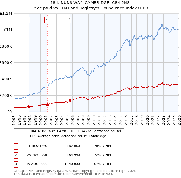 184, NUNS WAY, CAMBRIDGE, CB4 2NS: Price paid vs HM Land Registry's House Price Index