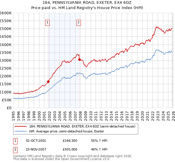 184, PENNSYLVANIA ROAD, EXETER, EX4 6DZ: Price paid vs HM Land Registry's House Price Index