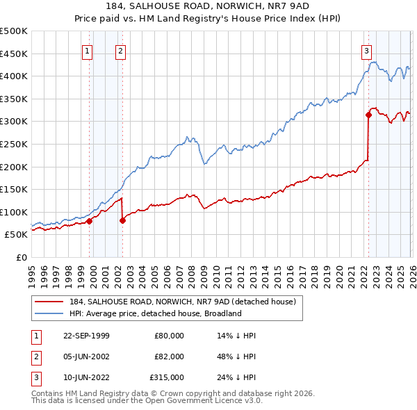 184, SALHOUSE ROAD, NORWICH, NR7 9AD: Price paid vs HM Land Registry's House Price Index