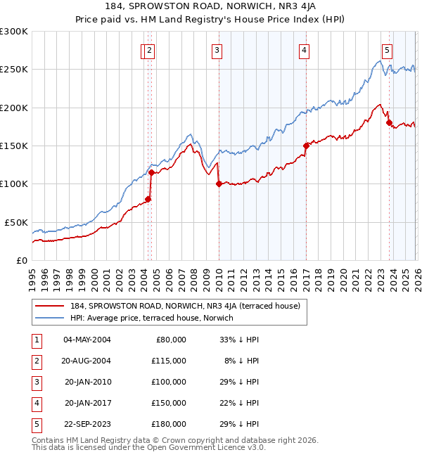 184, SPROWSTON ROAD, NORWICH, NR3 4JA: Price paid vs HM Land Registry's House Price Index
