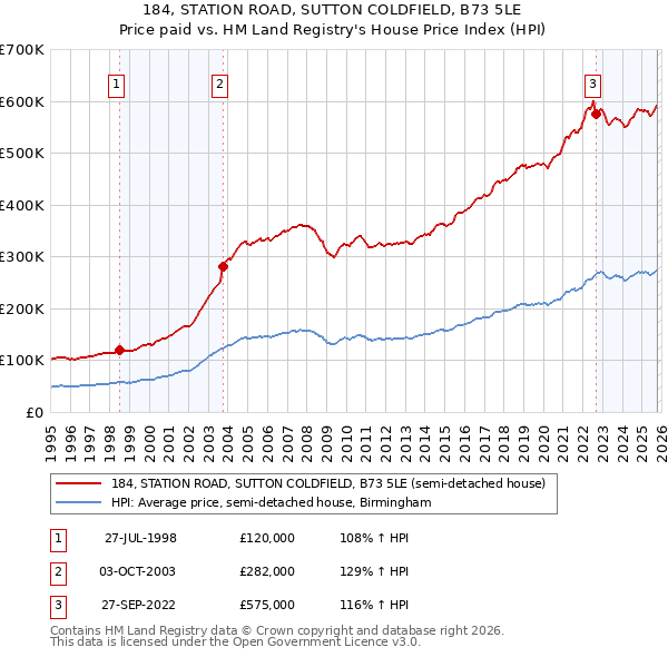184, STATION ROAD, SUTTON COLDFIELD, B73 5LE: Price paid vs HM Land Registry's House Price Index