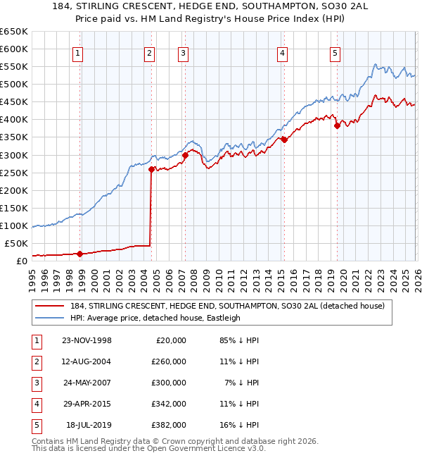 184, STIRLING CRESCENT, HEDGE END, SOUTHAMPTON, SO30 2AL: Price paid vs HM Land Registry's House Price Index