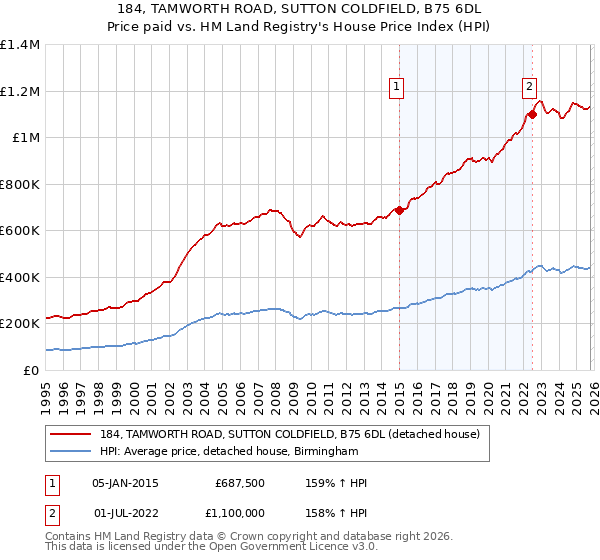 184, TAMWORTH ROAD, SUTTON COLDFIELD, B75 6DL: Price paid vs HM Land Registry's House Price Index