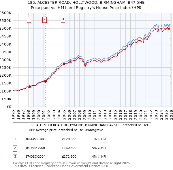 185, ALCESTER ROAD, HOLLYWOOD, BIRMINGHAM, B47 5HE: Price paid vs HM Land Registry's House Price Index