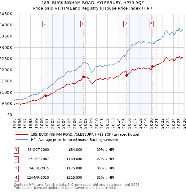 185, BUCKINGHAM ROAD, AYLESBURY, HP19 9QF: Price paid vs HM Land Registry's House Price Index