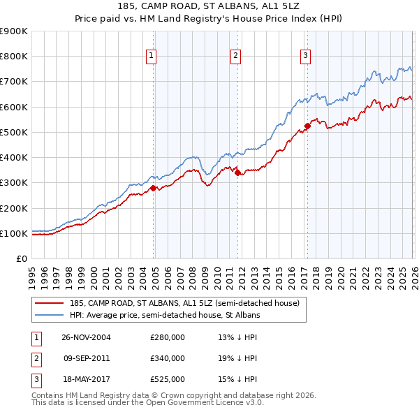 185, CAMP ROAD, ST ALBANS, AL1 5LZ: Price paid vs HM Land Registry's House Price Index