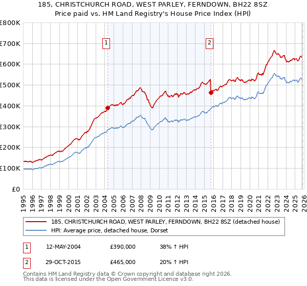 185, CHRISTCHURCH ROAD, WEST PARLEY, FERNDOWN, BH22 8SZ: Price paid vs HM Land Registry's House Price Index