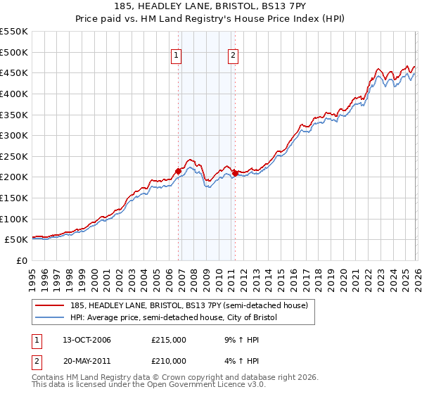 185, HEADLEY LANE, BRISTOL, BS13 7PY: Price paid vs HM Land Registry's House Price Index
