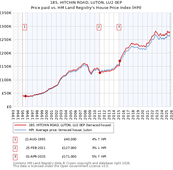 185, HITCHIN ROAD, LUTON, LU2 0EP: Price paid vs HM Land Registry's House Price Index