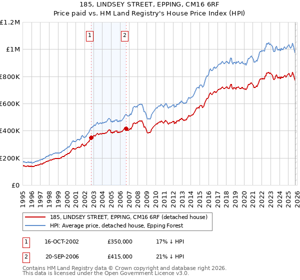 185, LINDSEY STREET, EPPING, CM16 6RF: Price paid vs HM Land Registry's House Price Index