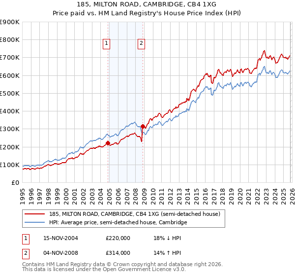 185, MILTON ROAD, CAMBRIDGE, CB4 1XG: Price paid vs HM Land Registry's House Price Index