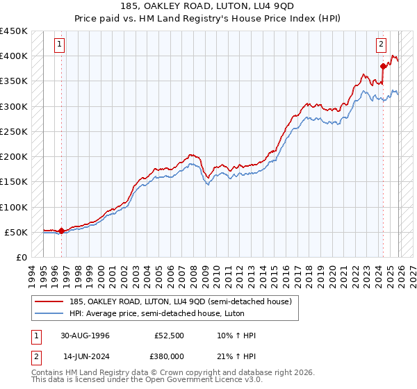 185, OAKLEY ROAD, LUTON, LU4 9QD: Price paid vs HM Land Registry's House Price Index